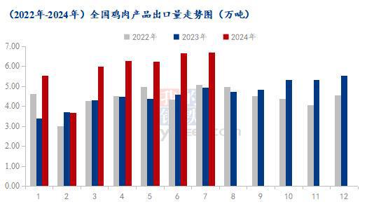 Mysteel解读：7月鸡肉海关数据详解巴西疫情后出口基本解封(图5)