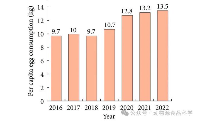 FSAP 江西农业大学涂勇刚教授、赵燕教授：我国蛋品加工业的发展现状与展望(图4)