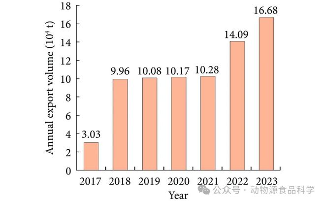 FSAP 江西农业大学涂勇刚教授、赵燕教授：我国蛋品加工业的发展现状与展望(图5)